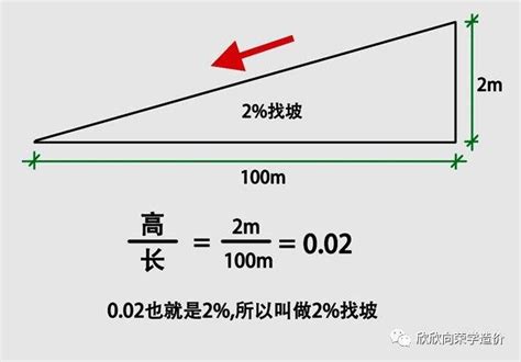 洩水坡度1/100意思|请问：“坡度为1：100”是什么意思？